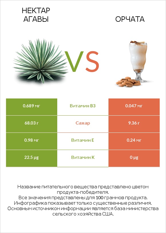 Нектар агавы vs Орчата infographic