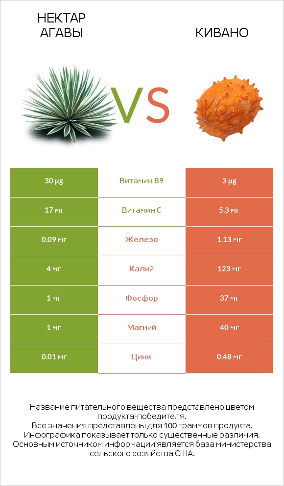 Нектар агавы vs Кивано infographic