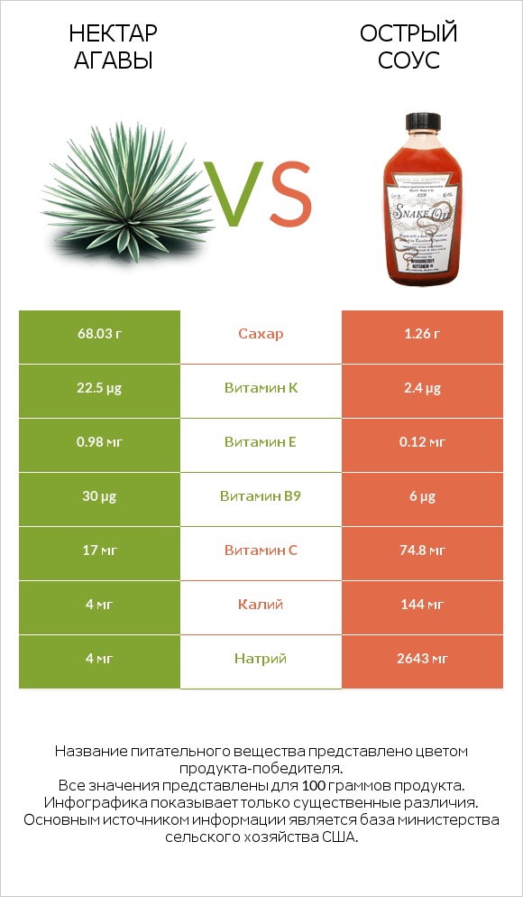 Нектар агавы vs Острый соус infographic