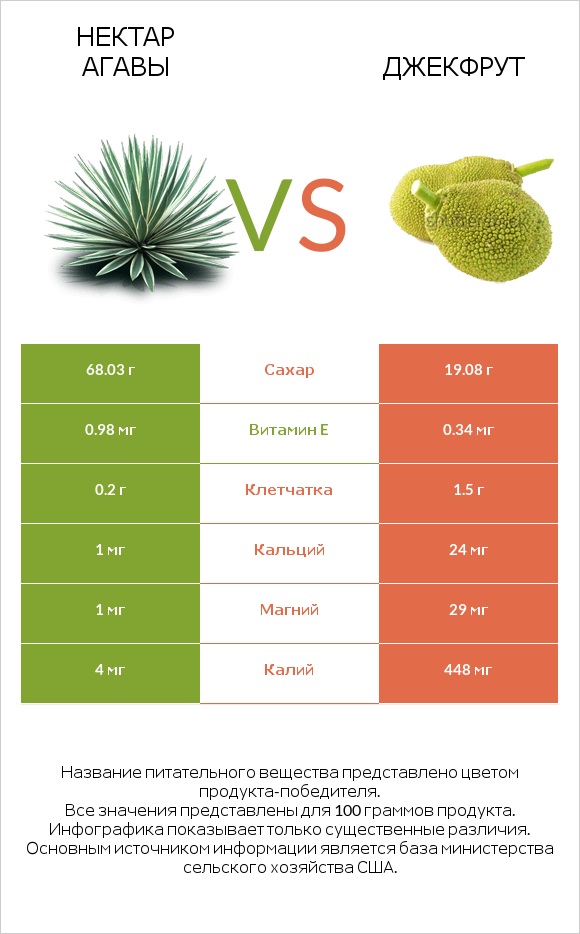 Нектар агавы vs Джекфрут infographic