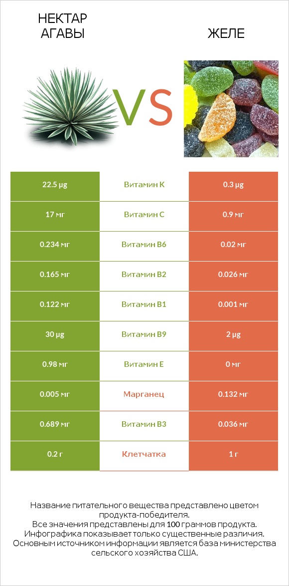 Нектар агавы vs Желе infographic