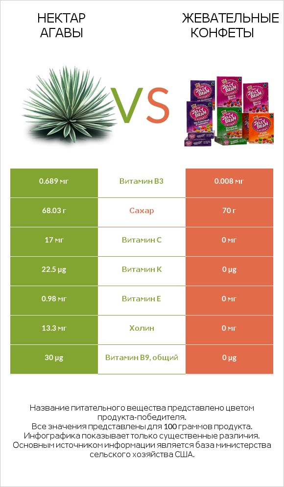Нектар агавы vs Жевательные конфеты infographic