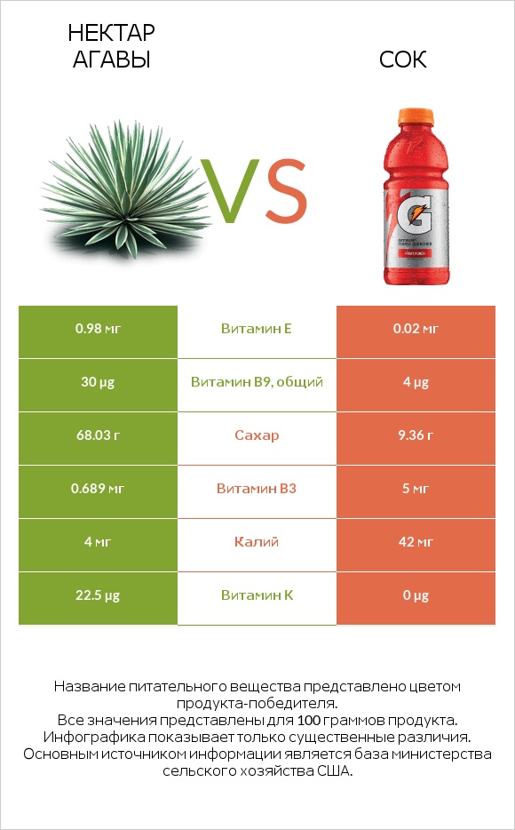 Нектар агавы vs Сок infographic