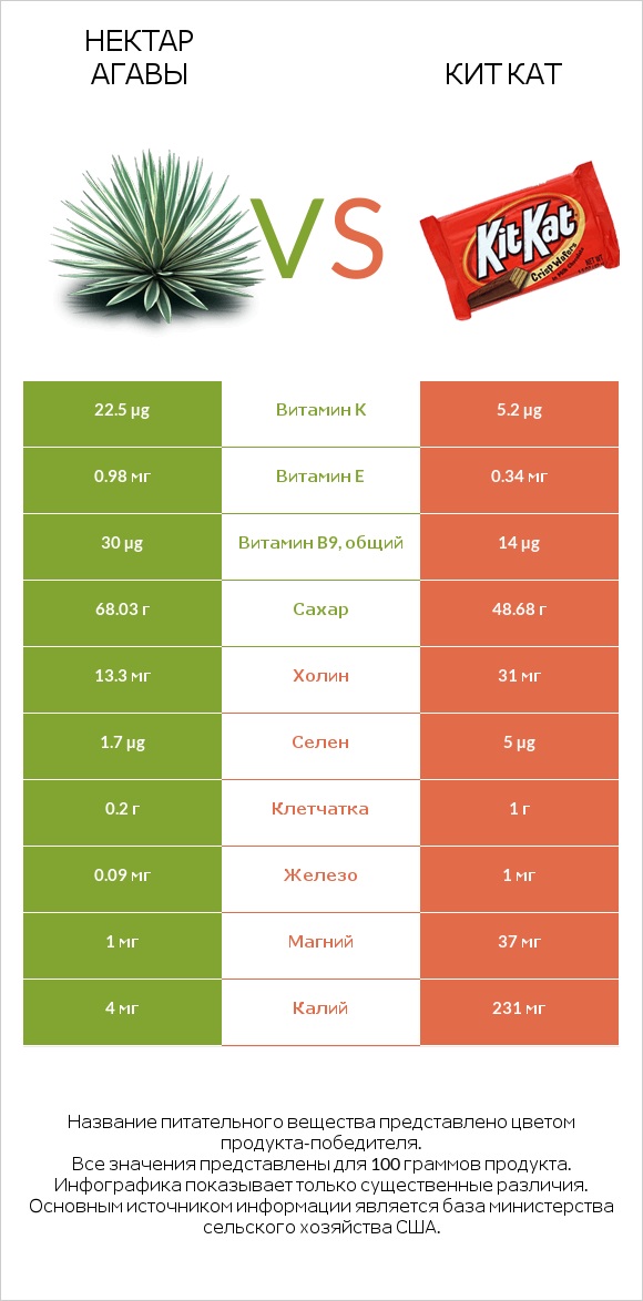 Нектар агавы vs Кит Кат infographic