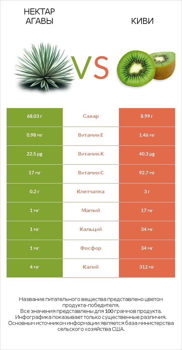Нектар агавы vs Киви infographic