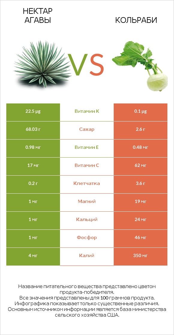 Нектар агавы vs Кольраби infographic