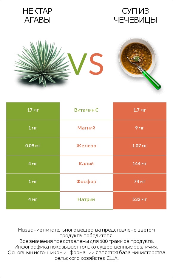 Нектар агавы vs Суп из чечевицы infographic