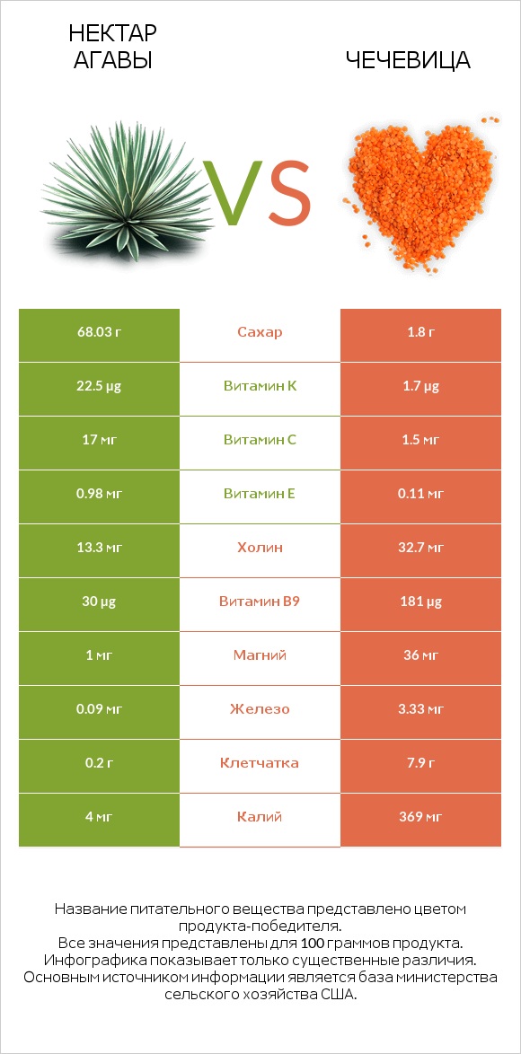 Нектар агавы vs Чечевица infographic