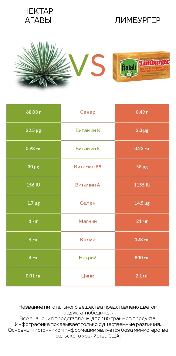 Нектар агавы vs Лимбургер infographic