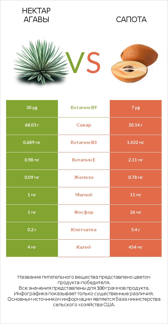 Нектар агавы vs Сапота infographic