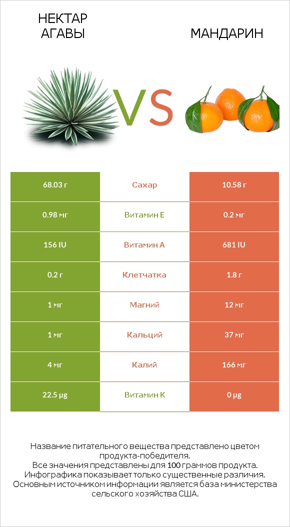 Нектар агавы vs Mандарин infographic