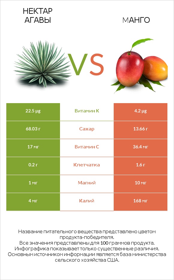Нектар агавы vs Mанго infographic