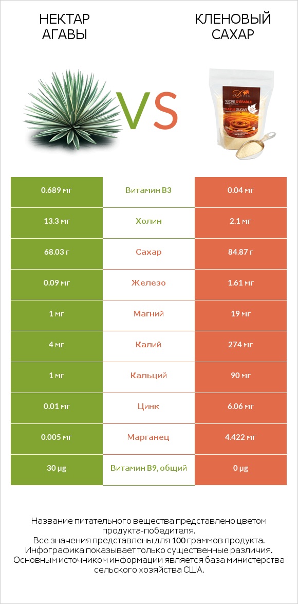 Нектар агавы vs Кленовый сахар infographic