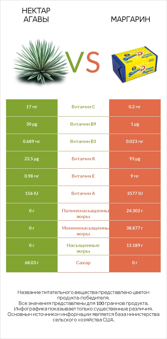 Нектар агавы vs Маргарин infographic