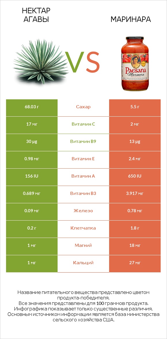 Нектар агавы vs Маринара infographic