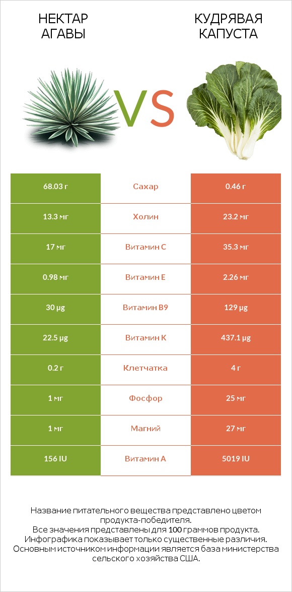 Нектар агавы vs Кудрявая капуста infographic