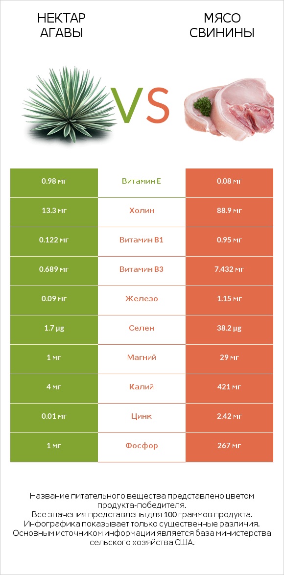 Нектар агавы vs Мясо свинины infographic