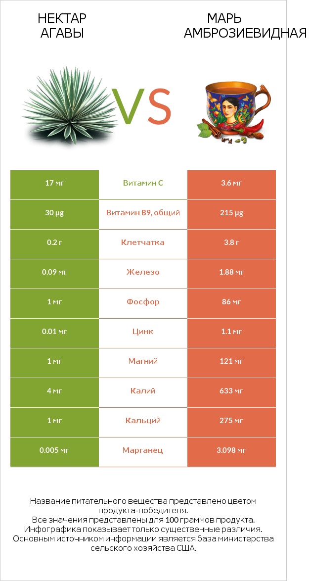 Нектар агавы vs Марь амброзиевидная infographic