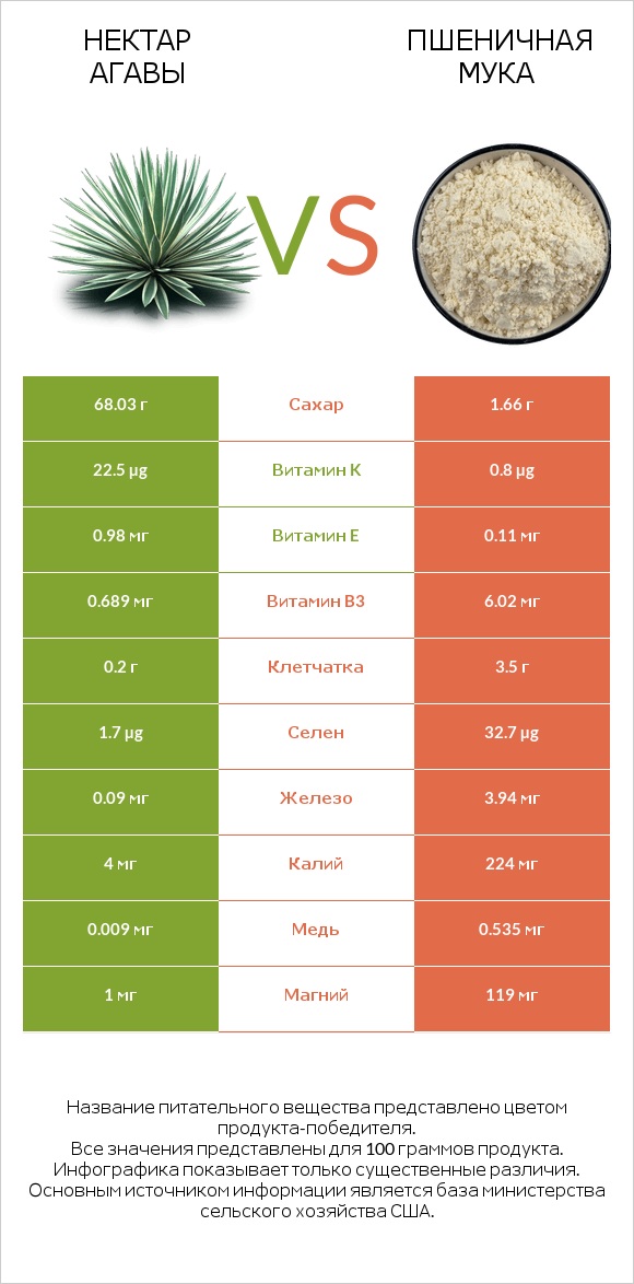 Нектар агавы vs Пшеничная мука infographic