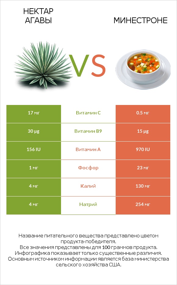 Нектар агавы vs Минестроне infographic