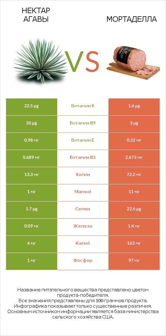 Нектар агавы vs Мортаделла infographic