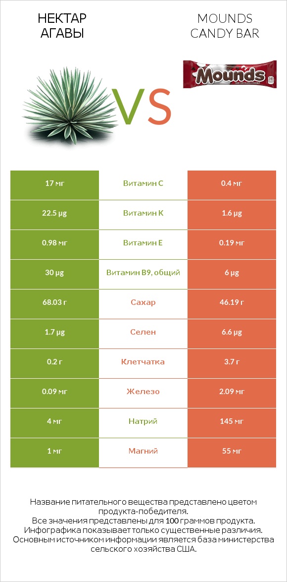 Нектар агавы vs Mounds candy bar infographic