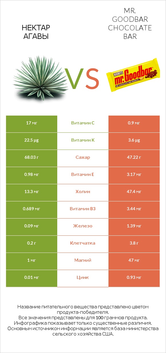 Нектар агавы vs Mr. Goodbar infographic