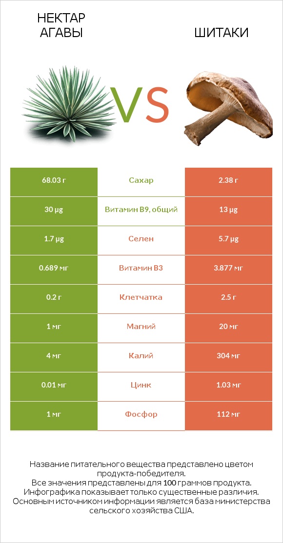 Нектар агавы vs Шитаки infographic