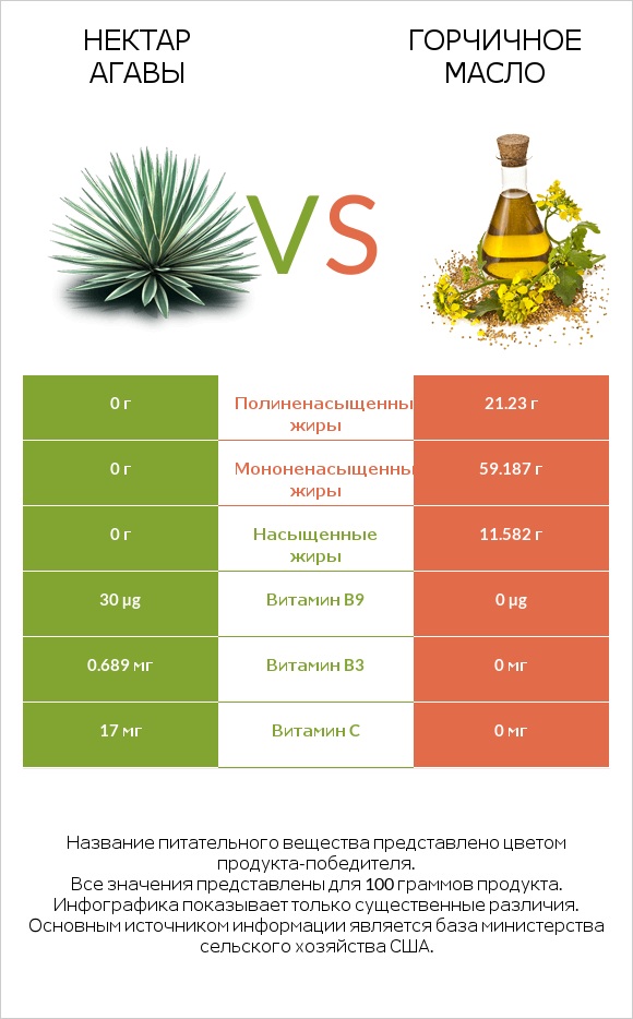 Нектар агавы vs Горчичное масло infographic