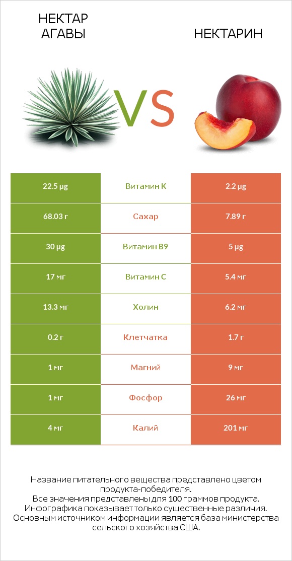 Нектар агавы vs Нектарин infographic