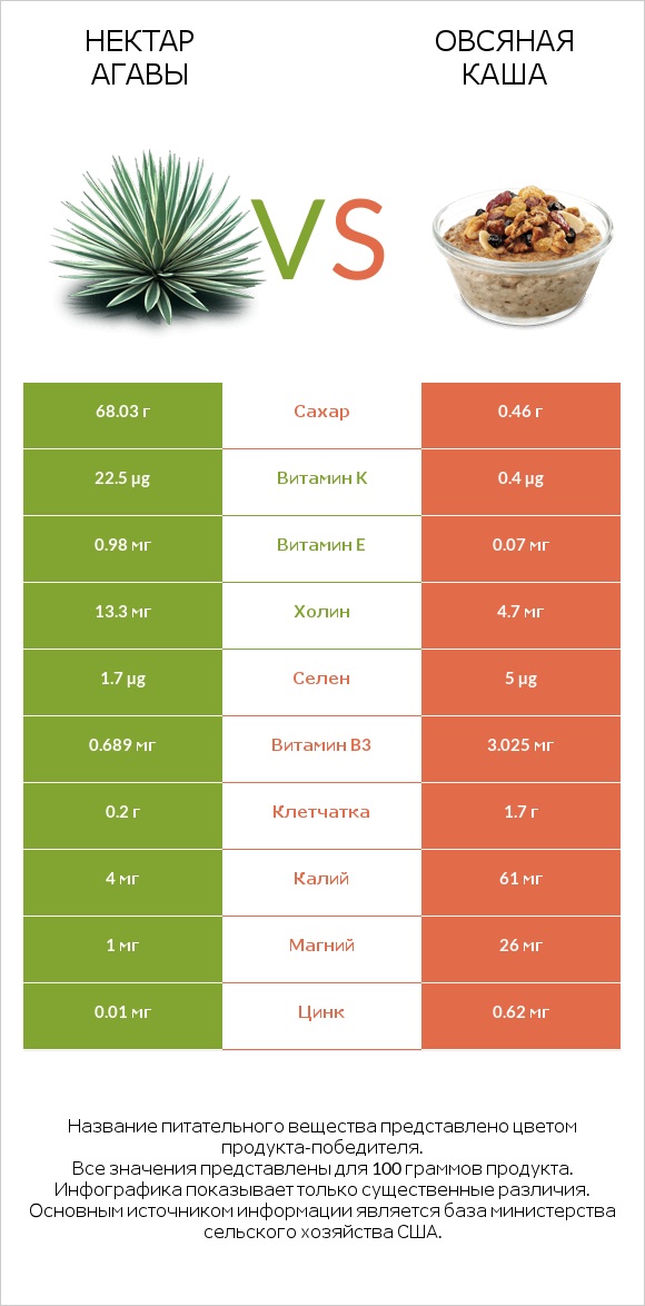 Нектар агавы vs Овсяная каша infographic