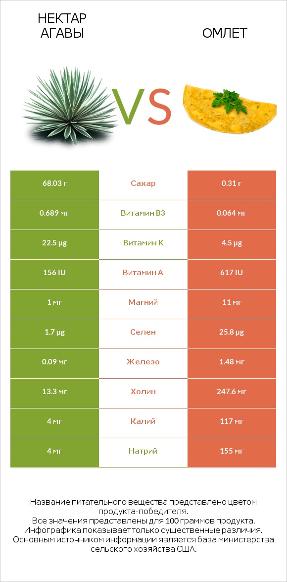 Нектар агавы vs Омлет infographic