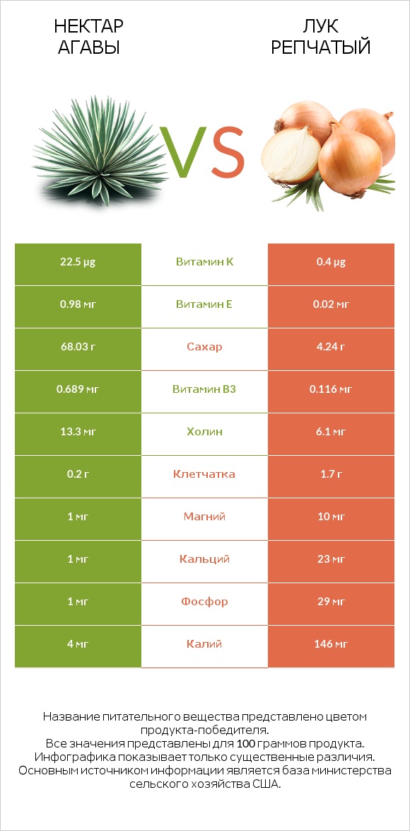 Нектар агавы vs Лук репчатый infographic