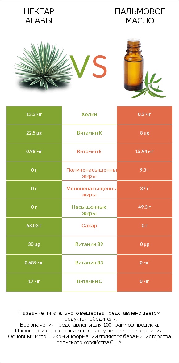 Нектар агавы vs Пальмовое масло infographic