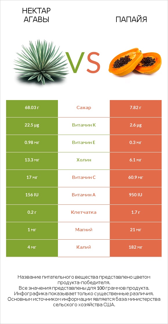 Нектар агавы vs Папайя infographic