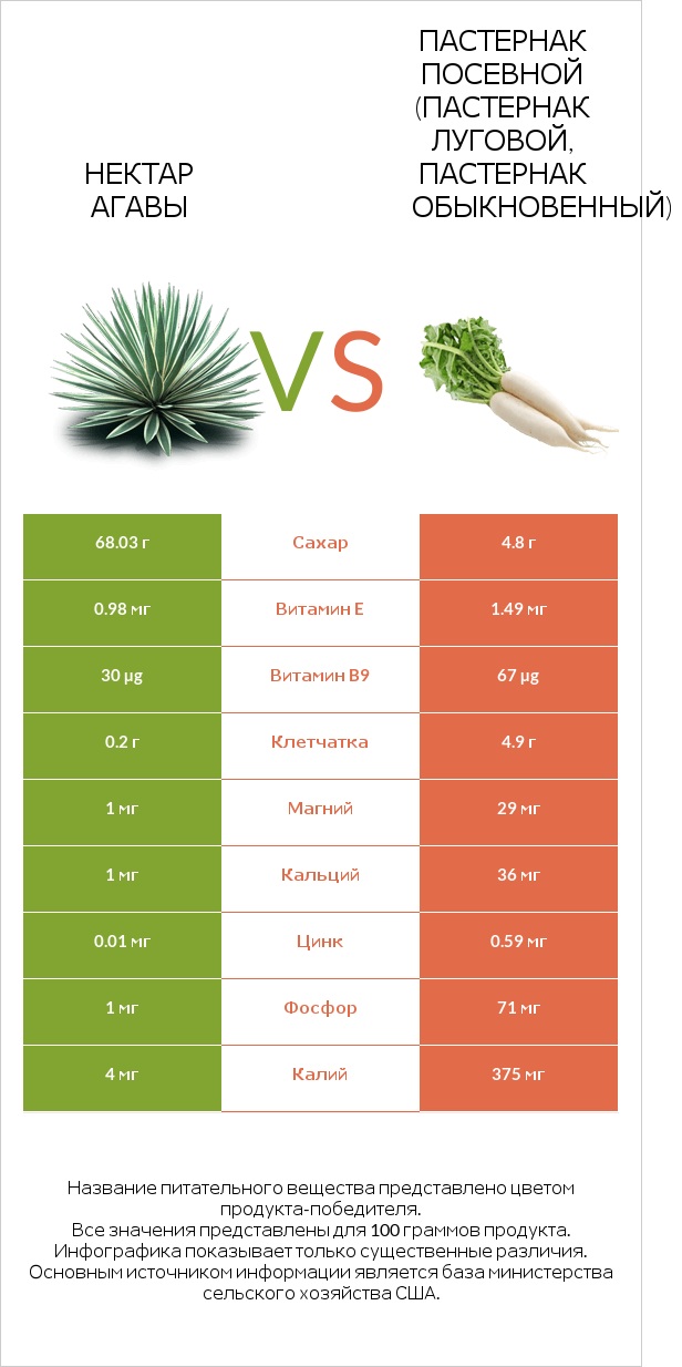 Нектар агавы vs Пастернак посевной (Пастернак луговой, Пастернак обыкновенный) infographic