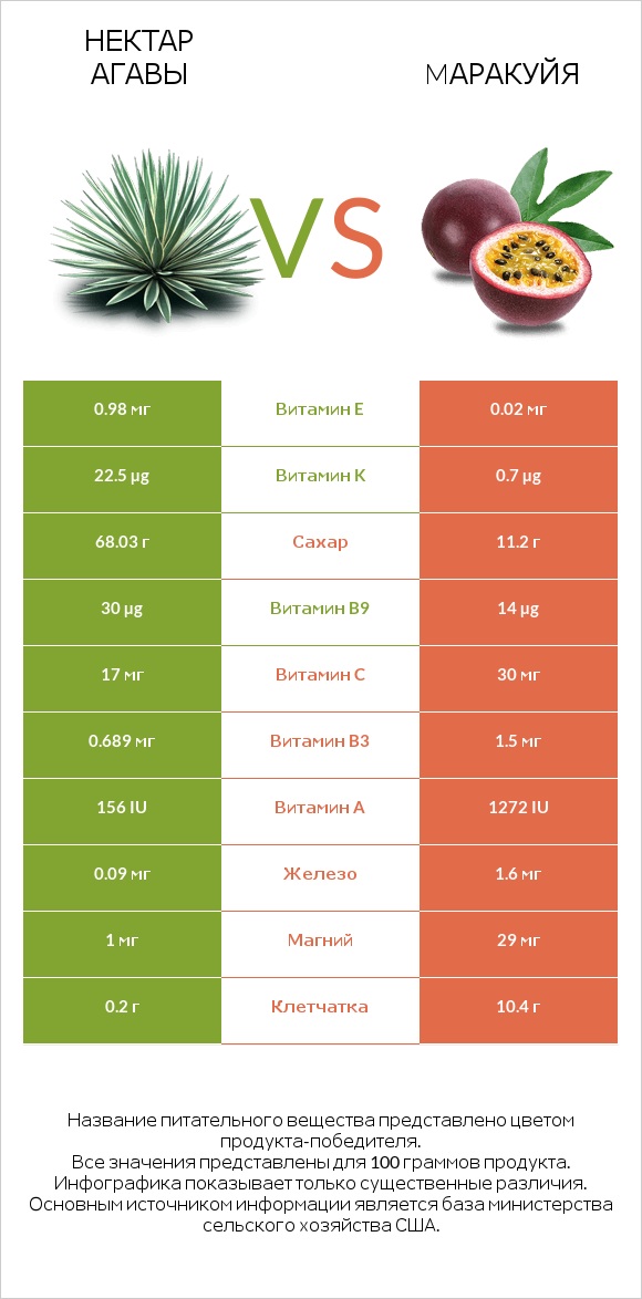 Нектар агавы vs Mаракуйя infographic