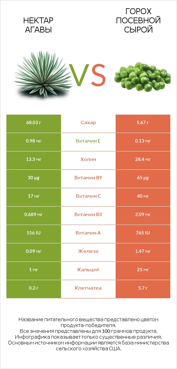 Нектар агавы vs Горох посевной сырой infographic