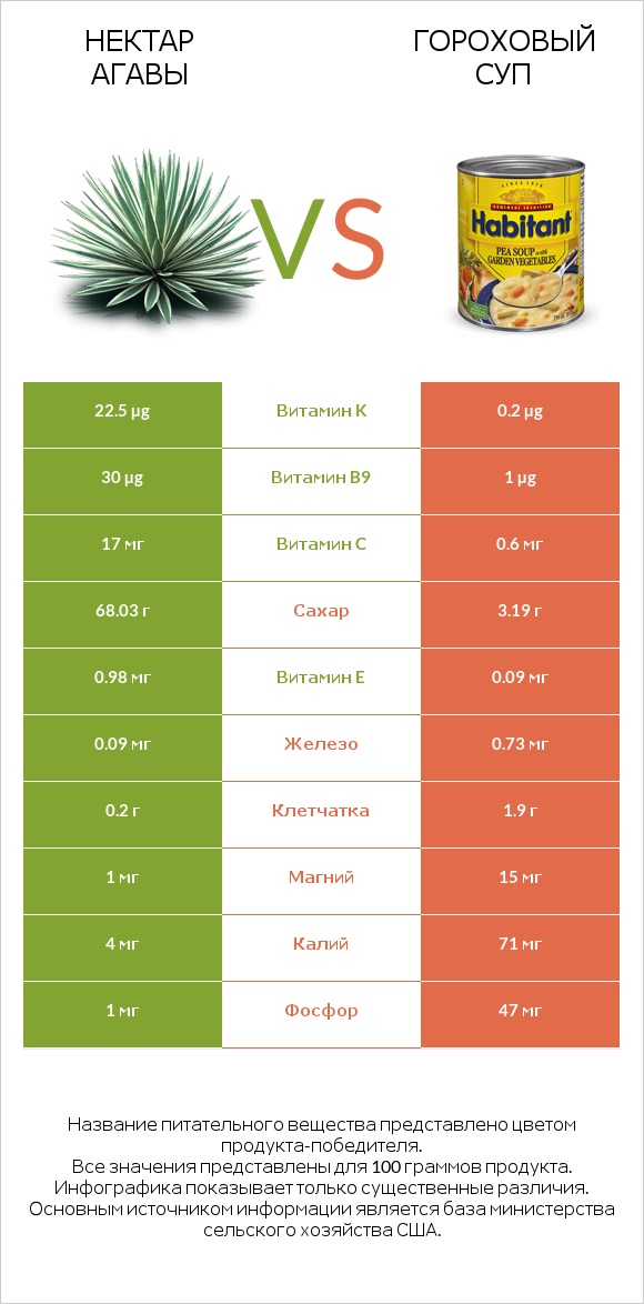 Нектар агавы vs Гороховый суп infographic
