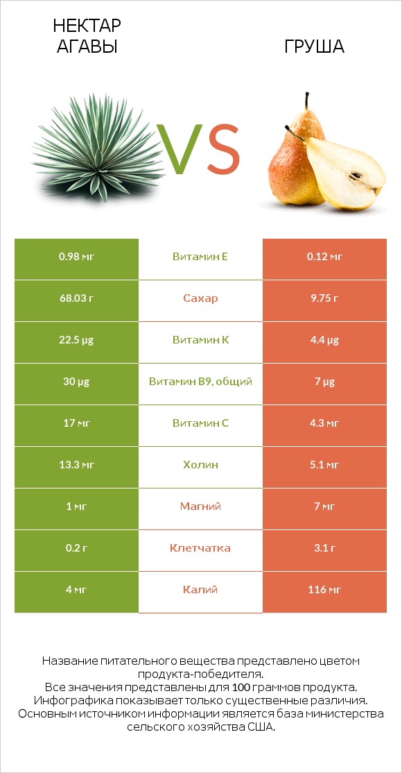 Нектар агавы vs Груша infographic