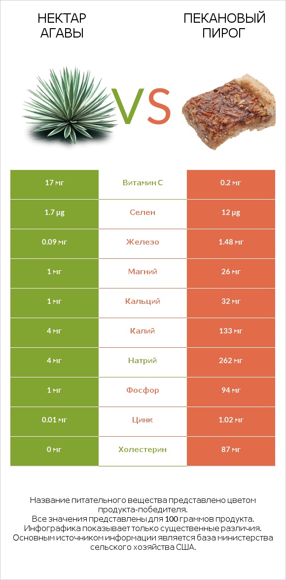 Нектар агавы vs Пекановый пирог infographic
