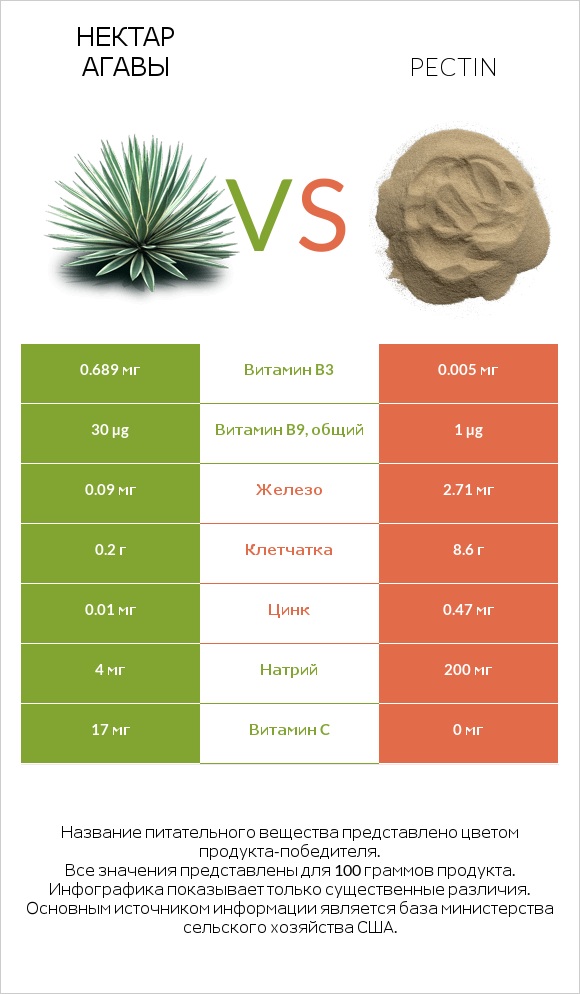 Нектар агавы vs Pectin infographic