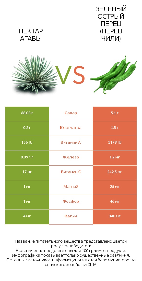 Нектар агавы vs Зеленый острый перец (перец чили) infographic