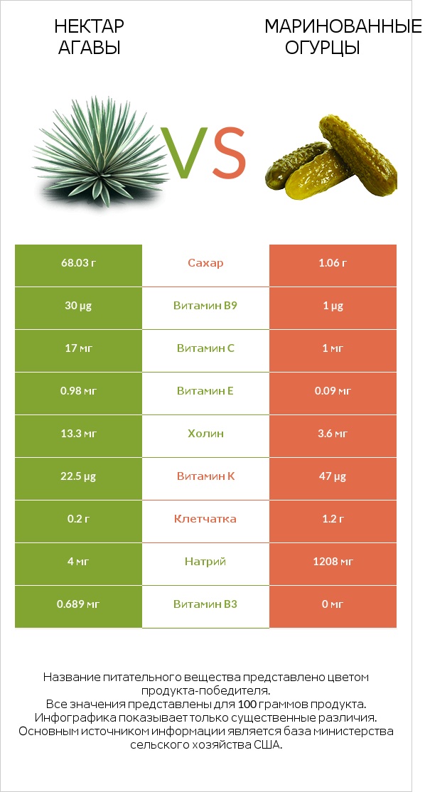 Нектар агавы vs Маринованные огурцы infographic