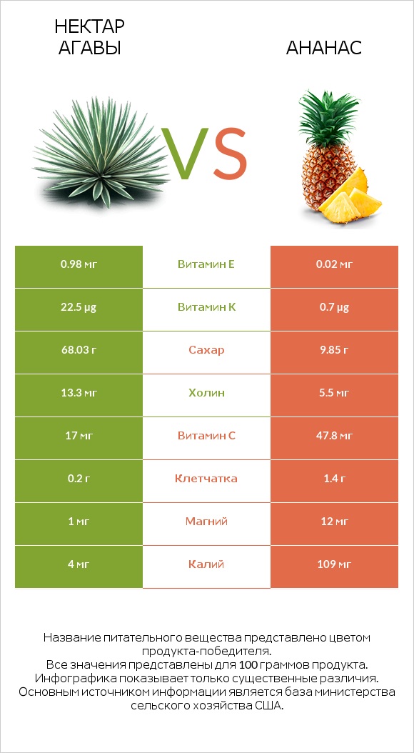 Нектар агавы vs Ананас infographic