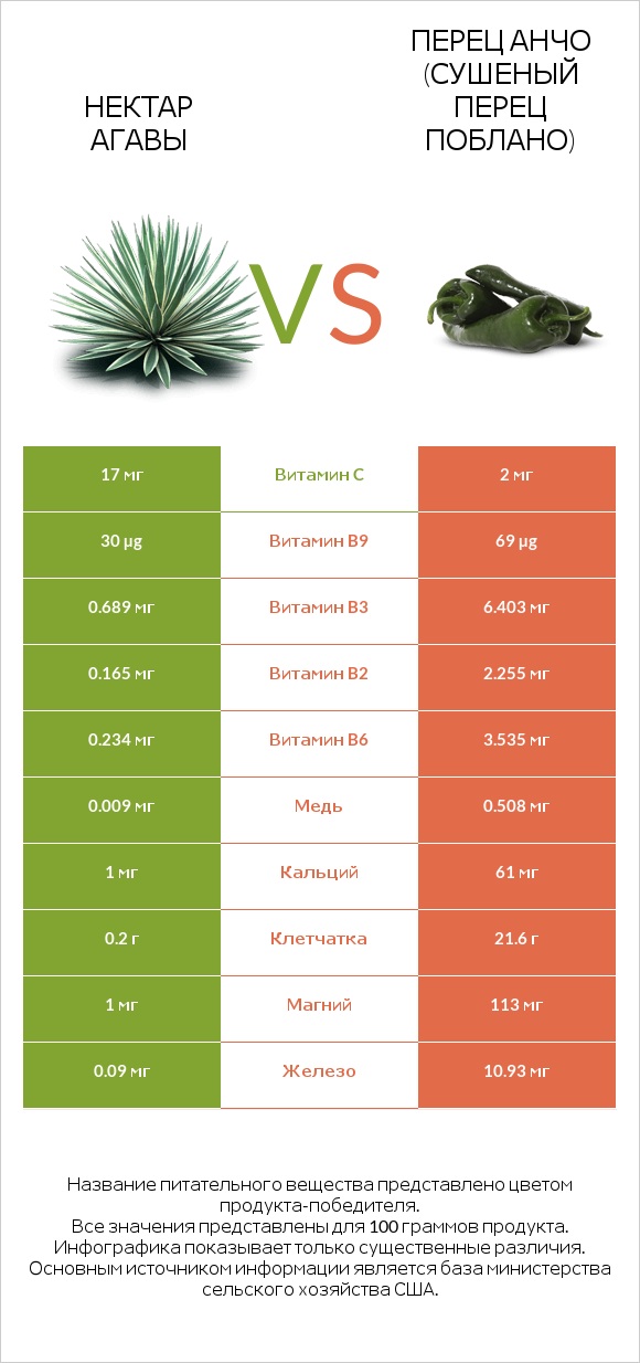 Нектар агавы vs Перец Анчо (сушеный перец Поблано) infographic