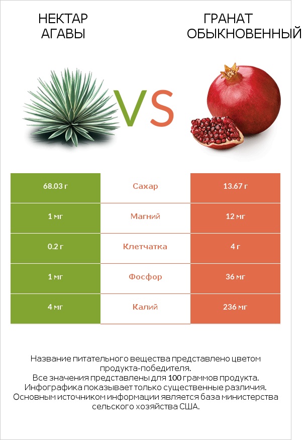 Нектар агавы vs Гранат обыкновенный infographic