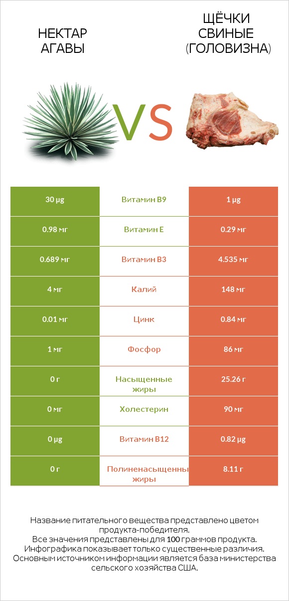 Нектар агавы vs Щёчки свиные (головизна) infographic