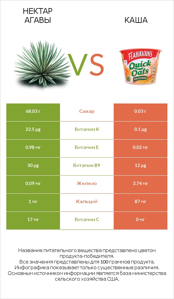 Нектар агавы vs Каша infographic