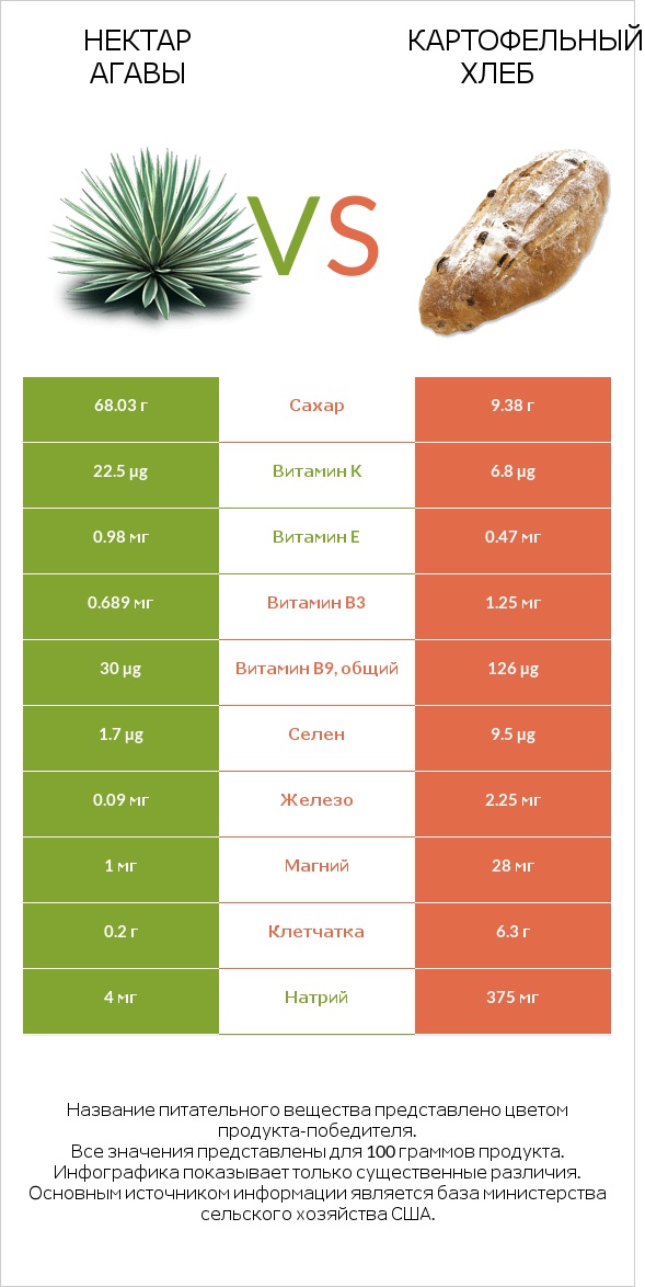 Нектар агавы vs Картофельный хлеб infographic